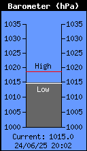 Current Barometer