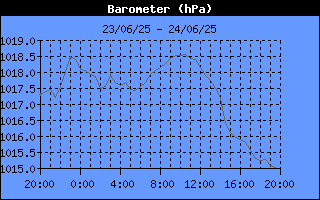 Barometer History