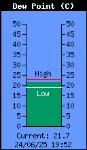 Current Outside Dewpoint
