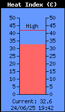 Current Heat Index