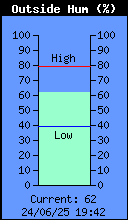 Current Outside Humidity
