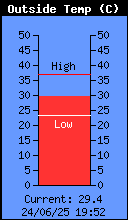 Current Outside Temperature