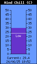 Current Wind Chill