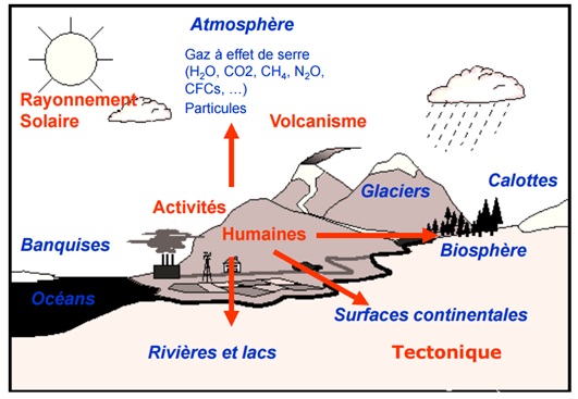 syst�me climatique