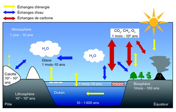 �changes climatiques