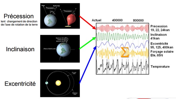 paramètres orbitaux