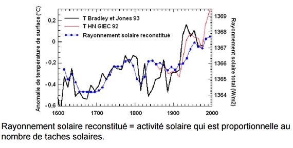 var solaire
