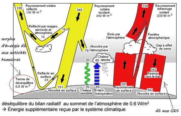 bilan radiatif
