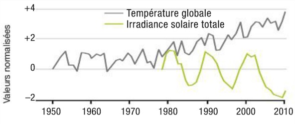 irradiance et T 