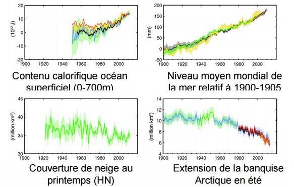 evolution océan