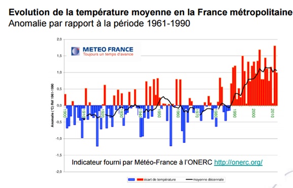 température france