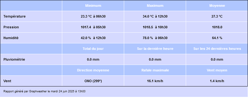 max et min du jour