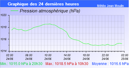 graph pression