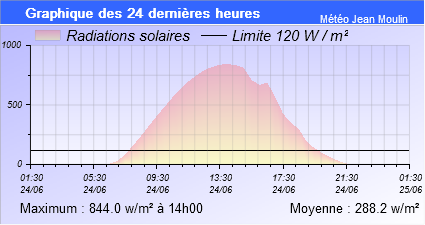 graph solaire