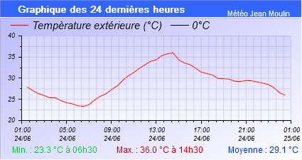 graph température