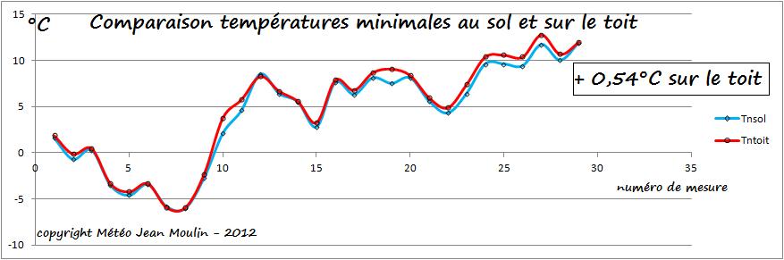 Tn au sol et sur le toit
