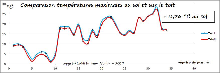 Tx au sol et sur le toit